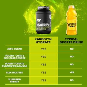 EFX Sports Karbolyn Hydrate | Carbohydrate Powder + Electrolytes | Sugar Free Sports Drink Mix | Fuel & Hydration | Stimulant Free | 66 Servings (Lemon Lime)
