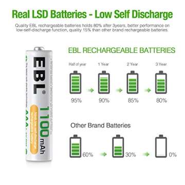 EBL 20 Pack 1100mAh AAA Rechargeable Batteries for Household Use