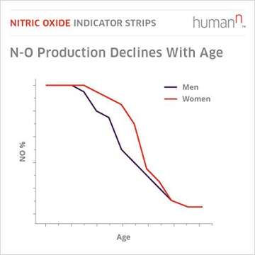 humanN - Nitric Oxide I Indicator Strips - Test salivary Nitrite Levels - 1 Tube of 25 Strips