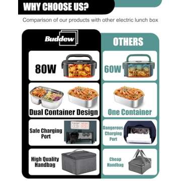 Buddew Electric Lunch Box 80W Food Heater with Dual Container, Portable Lunch Warmer for Adults, Upgraded Heated Lunch Box for Car/Truck/Office with SS Fork&Spoon and Insulated Carry Bag (Black)