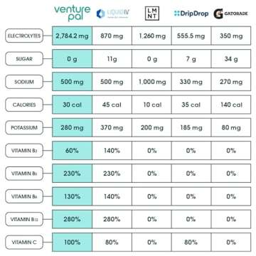 Venture Pal Sugar Free Electrolyte Powder Packets - Liquid Daily IV Drink Mix for Rapid Hydration & Party Recovery | 5 Vitamins & 7 Electrolytes| Keto Friendly | Non-GMO | Certified Vegan | 16 Sticks