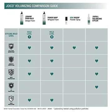 Joico Power Whip Foam for Volume and Body 10.2 Fl Oz