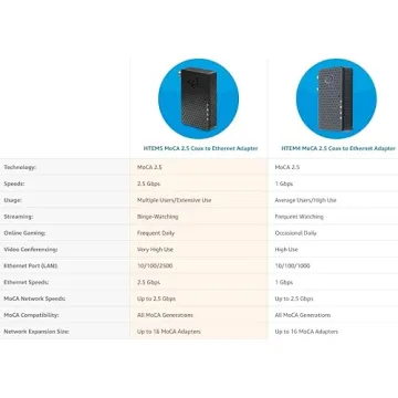 Hitron Bonded MoCA 2.5 Adapter for High-Speed Networking