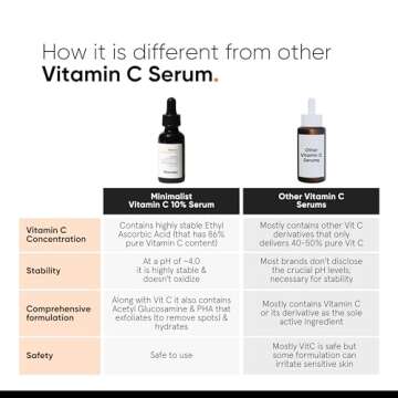 Minimalist 10% Vitamin C Serum - Brightens & Hydrates All Skin Types