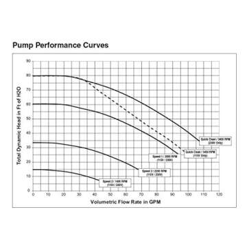 Pentair SuperFlo VS Variable Speed Pool Pump 1.5 HP