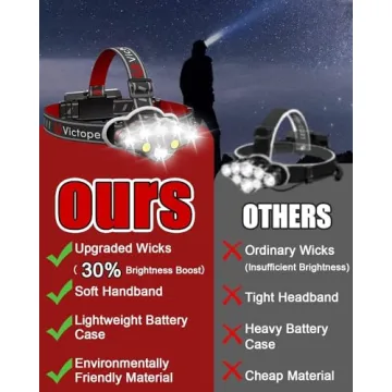 Victoper 18000 Lumen USB Rechargeable Headlamp 8 LED