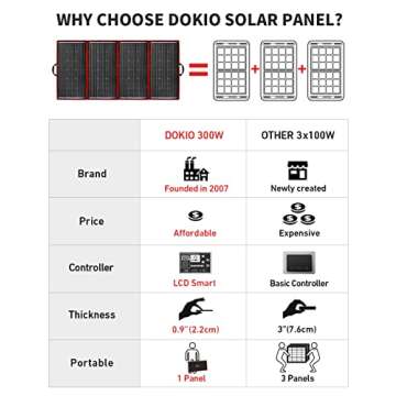 DOKIO 300W 18V Portable Solar Panel Kit Folding Solar Charger with 2 USB Outputs for 12v Batteries/Power Station AGM LiFePo4 RV Camping Trailer Car Marine…