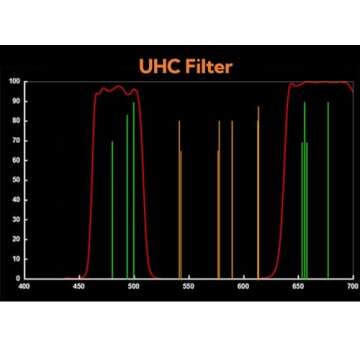 FIBONAX 1.25 Inch Telescope Filter, UHC Filter Reduce Light Polution, Enhance Astrophotography Images Contrast, Stackable Alloy Frame, 1.25 Inches Telescope Accessories, Gifts for Stargazers