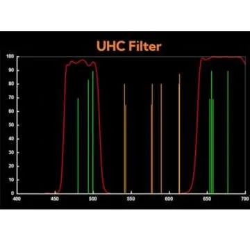 FIBONAX 1.25 Inch Telescope Filter, UHC Filter Reduce Light Polution, Enhance Astrophotography Images Contrast, Stackable Alloy Frame, 1.25 Inches Telescope Accessories, Gifts for Stargazers