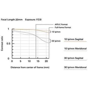 Tamron 20mm f/2.8 Di III OSD M1:2 Lens for Sony Full Frame/APS-C E-Mount