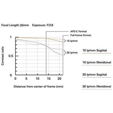 Tamron 20mm f/2.8 Di III OSD M1:2 Lens for Sony Full Frame/APS-C E-Mount
