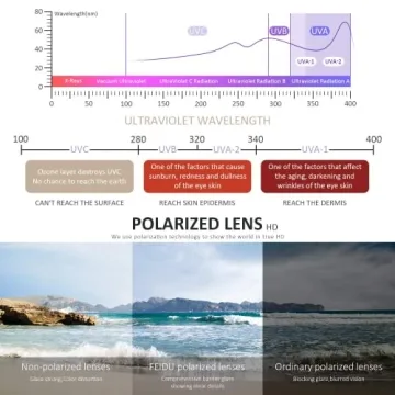 FEIDUSUN Polarized Sunglasses for Men and Women - UV Protection