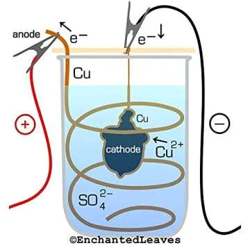 Copper Electroforming Solution Set for Jewelry Making