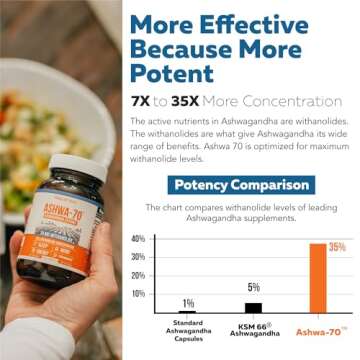 Ashwa-70®: Ashwagandha Extract - 35% Withanolides | Max Strength, Highest Withanolide Concentration - Mood & Performance - Enhanced Absorption with BioPerine® Black Pepper (60 Capsules)