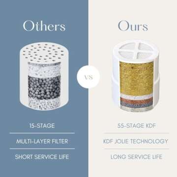 2 Pack THE JOLIE Shower Filter - KDF 55 Stage Water Filtration for Healthier Shower