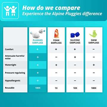 Alpine Pluggies - Filtered Earplugs for Kids & Small Ear Canals - 25dB - Certified Multi-Purpose Kids Ear Protection - Age 5-12 - Comfortable Hypoallergenic Kids Earplugs