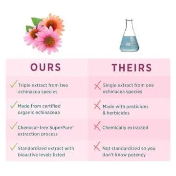 PURE SYNERGY SuperPure Echinacea Extract | Immune Support Supplement | Organic Echinacea Capsules with Full-Spectrum Triple Extracts | Potent Support for Immune Health (60 Capsules)