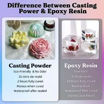 LET'S RESIN Resin Casting Powders 3000g, Fast Cured Casting Resin Kit for Beginners,20~30 Minutes De-Mold, Water Activated Plaster Powder Casting Kit for Resin Molds, Easy Mixing & Self Leveling