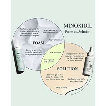 Hers Minoxidil Foam 5% Hair Growth Treatment for Women