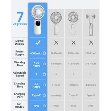 coldSky Portable Handheld Fan, 4000mAh Battery Operated 3 in 1 Multifunction Personal Travel Fan with Digital Display, 90° Foldable Desk Fan with Base, 5 Speed Lash Fan for Makeup/Office (White)