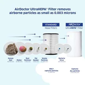 AIRDOCTOR AD1000 HEPA Air Purifier | Perfect for Guest Rooms, Kids' Bedrooms and Home Offices | Circulates the Air in 285 sq. ft. 4x/hour