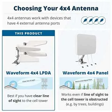 Waveform 4x4 MIMO Log Periodic Cellular SMA, U.FL and TS9 Antenna Kit for 4G & 5G Modems, Routers, and Gateways | T-Mobile, Verizon, AT&T Home Internet | Kit w/ 30ft RS240 Cable