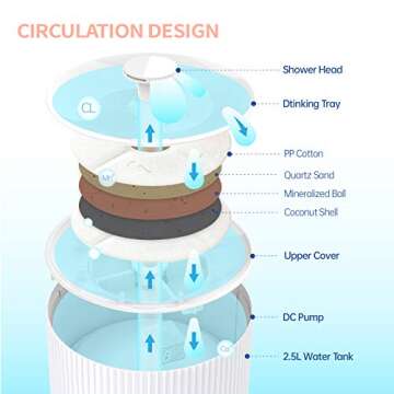 Cat Water Fountain, 2.5L Automatic Running Water Bowl 5-Layer Filtration Dog Water Dispenser for Multiple Pet/Small Pets, Cleanable Pump&Water Shortage Led Light, 3 Replacement Filters.