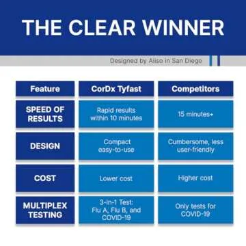 CorDx Tyfast at Home Flu A/B and COVID 19 Rapid Test Kit, Easy, Accurate, Fast Results in 10 Minutes, 4 Tests.