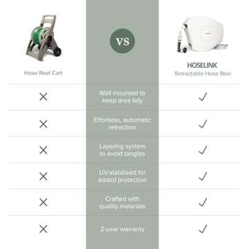 HOSELINK Beige, 82ft Hi-Flow Automatic Retractable Garden Hose Reel, 9/16”, 8-Pattern Spray Nozzle, UV-Stabilized Kink-Free Hose, Wall Mounted Complete Watering Solution for Backyard, Garden & Outdoor