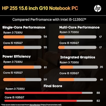 HP 255 G10 Laptop - 16GB RAM, 1TB SSD, Ryzen 3