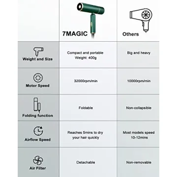 7MAGIC Fast Drying Hair Dryer for Travel and Home