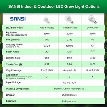 SANSI Grow Light Bulb, PPF 17.5 umol/s LED Full Spectrum 10W Grow Lamp (150 Watts Equiv) with Frosted Optical Lens for High PPFD, Energy Saving Plant Light for Fruits & Flowers