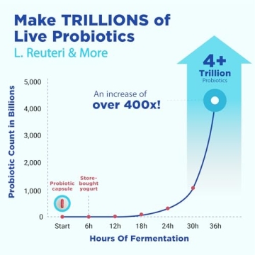 Ultimate Probiotic Yogurt Maker with Adjustable Time & Temp Control - Make Trillions of Live Probiotics with Two 1-Quart Containers for Larger Batches - Best Greek Yogurt Maker - LIFETIME WARRANTY