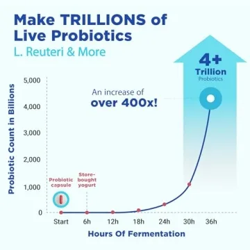 Ultimate Probiotic Yogurt Maker with Adjustable Time & Temp Control - Make Trillions of Live Probiotics with Two 1-Quart Containers for Larger Batches - Best Greek Yogurt Maker - LIFETIME WARRANTY