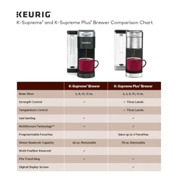 Keurig K-Supreme Coffee Maker with MultiStream Technology