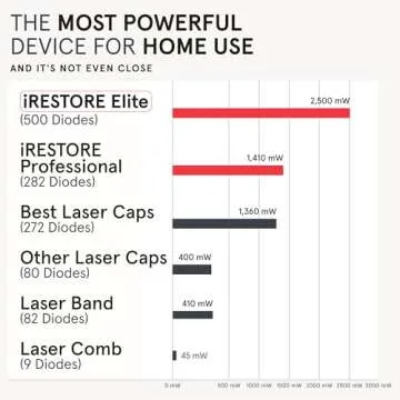 iRestore Elite + Rechargeable Battery Pack - Laser Red Light Therapy for Hair Growth - FDA Cleared Hair Loss, Hair Thinning Treatment for Men & Women - Hair Regrowth Laser Cap - 500 Lasers & LEDs