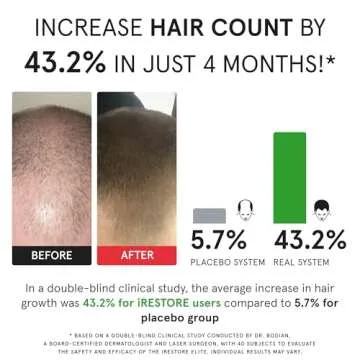 iRestore Elite + Rechargeable Battery Pack - Laser Red Light Therapy for Hair Growth - FDA Cleared Hair Loss, Hair Thinning Treatment for Men & Women - Hair Regrowth Laser Cap - 500 Lasers & LEDs