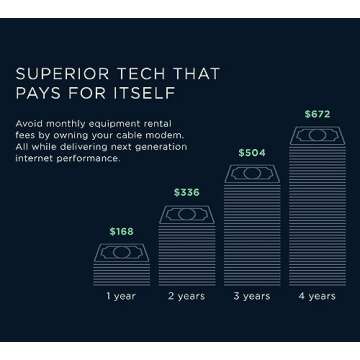 Motorola B12 Modem - 2500 Mbps Speeds for Gaming