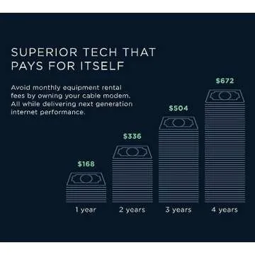 Motorola B12 Modem - 2500 Mbps Speeds for Gaming