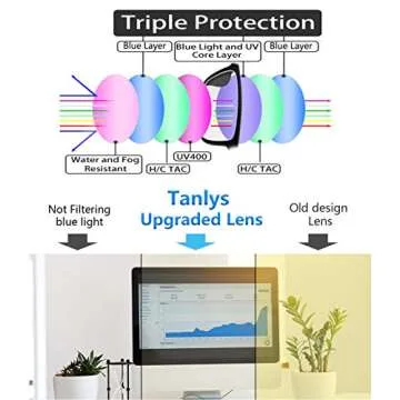 Tanlys 2 Pack Blue Light Blocking Glasses for Computer Eye Strain [Dry Eye & Sour Eye]