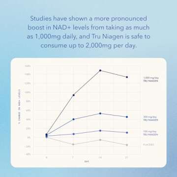 TRU NIAGEN 100mg NAD+ Boosting Capsules for Custom Wellness