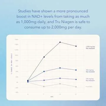 TRU NIAGEN 100mg NAD+ Boosting Capsules for Custom Wellness