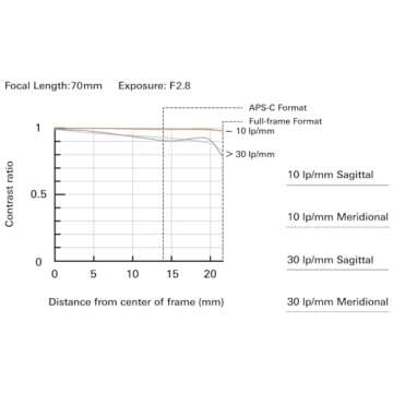 Tamron 70-180mm F/2.8 Di III VC VXD G2 for Sony E-Mount Full Frame Mirrorless Cameras