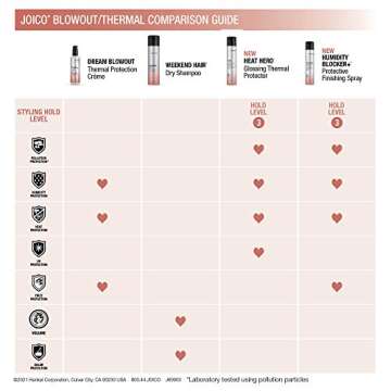 Joico Heat Hero Glossing Thermal Protector | For Most Hair Types | Thermal Heat & Humidity Protection | Reduce Split Ends | Boost Shine | Paraben & Sulfate Free | 145g | 5.1 oz