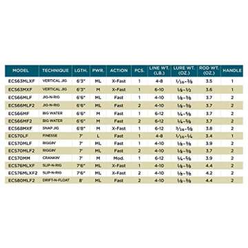 St. Croix Rods Eyecon Spinning Rod