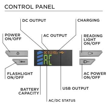 Westinghouse 155Wh 150 Peak Watt Portable Power Station & Solar Generator, Modified Sine Wave AC Outlet, Backup Lithium Battery for Camping, Home, Travel, Indoor/Outdoor Use (Solar Panel Not Included)