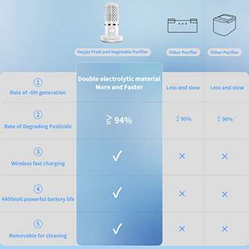 Heyjar Fruit and Vegetable Washing Machine, Fruit Cleaner Device,Fruit Purifier for with OH-ion Purification Technology for Cleaning Fruit,Vegetable- Sold by Heyjar US Only(White)