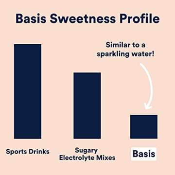 Basis Hydration Low Sugar Powder Packets, Electrolyte Mix, Keto-Friendly, Pregnancy Dehydration Relief - for Workout Travel Sports (Variety Pack, 15 Sticks)