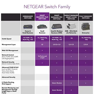 NETGEAR Smart Switch with 8 Ports and Silent Operation