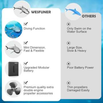 Wesfuner Remote Control Diving Shark Toy for Kids
